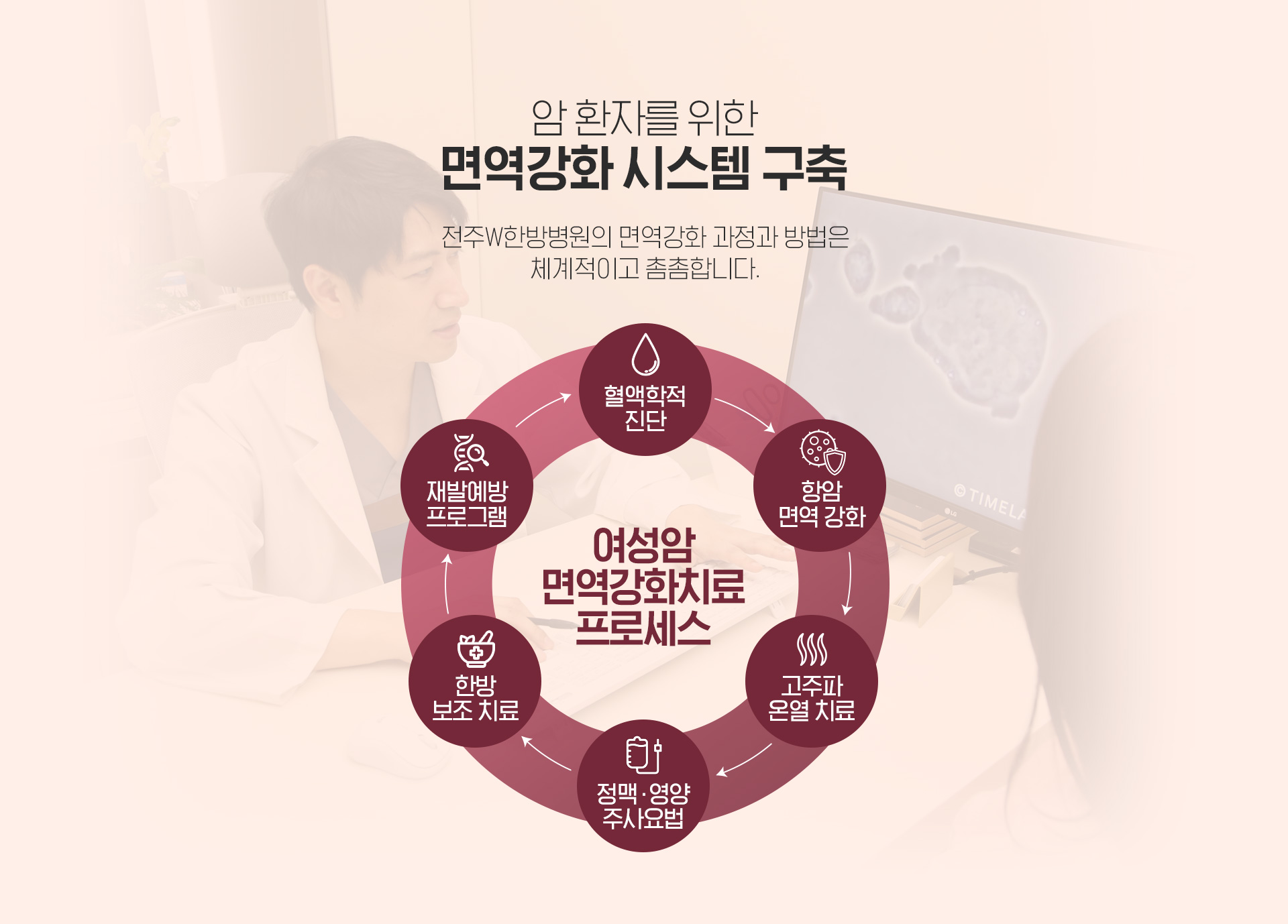 여성암환자를 위한 면역치료 시스템 구축